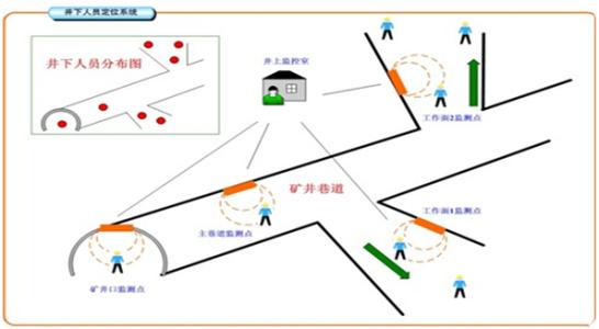 盘锦辽河口区人员定位系统七号